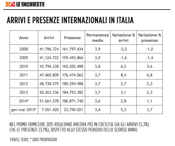 I Predatori del Turismo Italiano